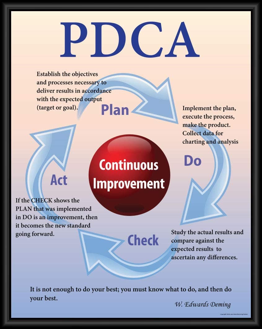 PDCA (Plan, Do, Check, Act) Poster 11" X 14 Framed, Made in The USA