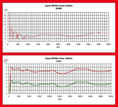 Super-M Classic Base Wide Band Multi-Polarized Scanner Antenna | 25 MHz to 1.3 GHz modified discone design with Coax Cable Included (20 ft RG-58 Coax with BNC Male Connector)